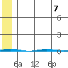 Point Barrow tide chart for Wednesday, August 7, 2024