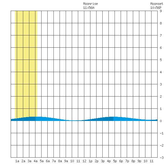 Point Barrow tide chart for Thursday, August 8, 2024