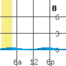 Point Barrow tide chart for Thursday, August 8, 2024
