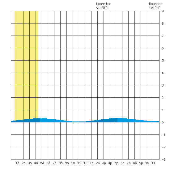 Point Barrow tide chart for Friday, August 9, 2024