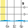 Point Barrow tide chart for Friday, August 9, 2024