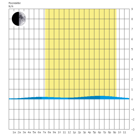 Point Barrow tide chart for Tuesday, September 10, 2024