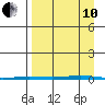 Point Barrow tide chart for Tuesday, September 10, 2024