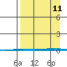 Point Barrow tide chart for Wednesday, September 11, 2024