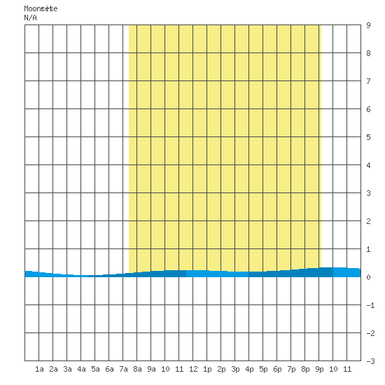 Point Barrow tide chart for Friday, September 13, 2024