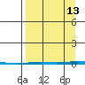 Point Barrow tide chart for Friday, September 13, 2024