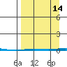 Point Barrow tide chart for Saturday, September 14, 2024