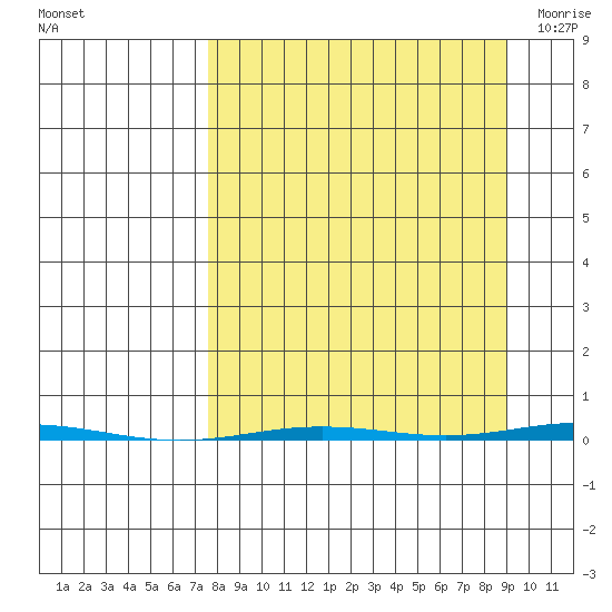 Point Barrow tide chart for Sunday, September 15, 2024