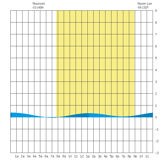 Point Barrow tide chart for Monday, September 16, 2024