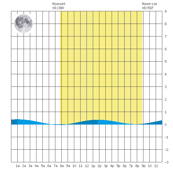 Point Barrow tide chart for Tuesday, September 17, 2024