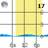 Point Barrow tide chart for Tuesday, September 17, 2024