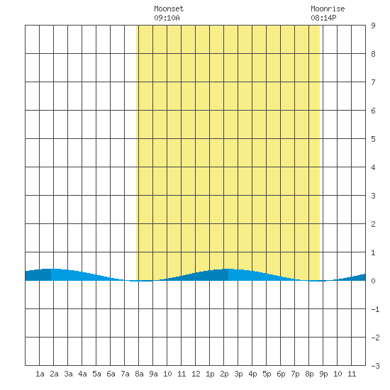 Point Barrow tide chart for Wednesday, September 18, 2024