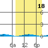 Point Barrow tide chart for Wednesday, September 18, 2024