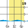 Point Barrow tide chart for Thursday, September 19, 2024