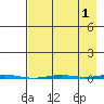 Point Barrow tide chart for Sunday, September 1, 2024