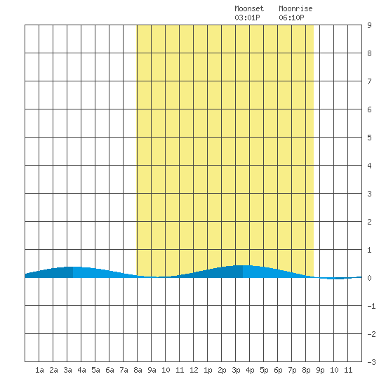 Point Barrow tide chart for Friday, September 20, 2024