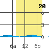 Point Barrow tide chart for Friday, September 20, 2024