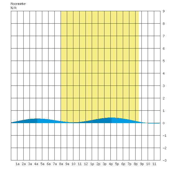 Point Barrow tide chart for Saturday, September 21, 2024