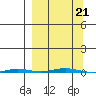 Point Barrow tide chart for Saturday, September 21, 2024