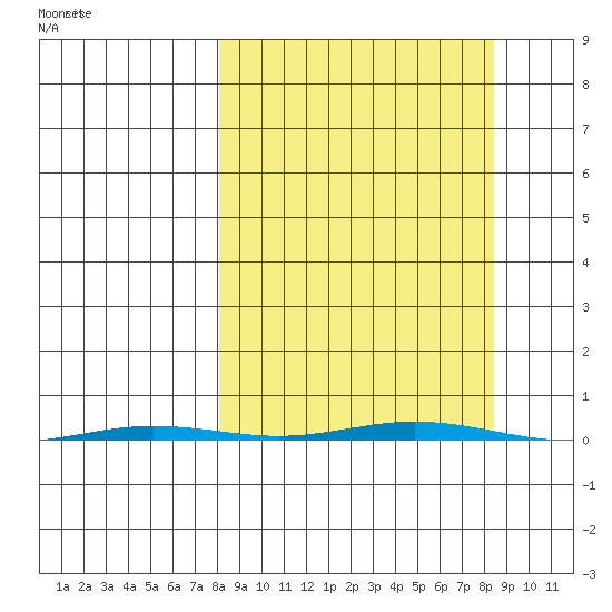 Point Barrow tide chart for Sunday, September 22, 2024