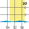 Point Barrow tide chart for Sunday, September 22, 2024