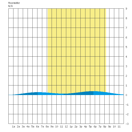 Point Barrow tide chart for Monday, September 23, 2024