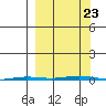 Point Barrow tide chart for Monday, September 23, 2024