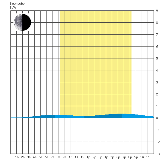 Point Barrow tide chart for Tuesday, September 24, 2024