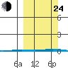 Point Barrow tide chart for Tuesday, September 24, 2024