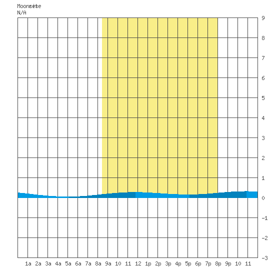 Point Barrow tide chart for Friday, September 27, 2024