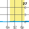 Point Barrow tide chart for Friday, September 27, 2024