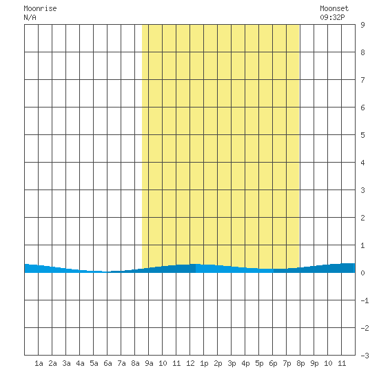 Point Barrow tide chart for Saturday, September 28, 2024