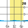 Point Barrow tide chart for Saturday, September 28, 2024