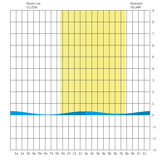 Point Barrow tide chart for Sunday, September 29, 2024