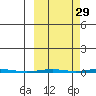 Point Barrow tide chart for Sunday, September 29, 2024