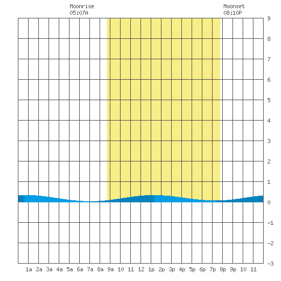 Point Barrow tide chart for Monday, September 30, 2024