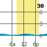 Point Barrow tide chart for Monday, September 30, 2024