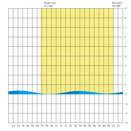 Point Barrow tide chart for Tuesday, September 3, 2024