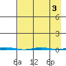 Point Barrow tide chart for Tuesday, September 3, 2024