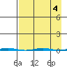 Point Barrow tide chart for Wednesday, September 4, 2024