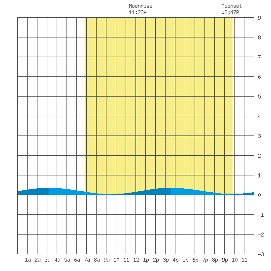 Point Barrow tide chart for Thursday, September 5, 2024
