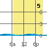 Point Barrow tide chart for Thursday, September 5, 2024