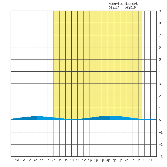 Point Barrow tide chart for Saturday, September 7, 2024