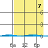 Point Barrow tide chart for Saturday, September 7, 2024