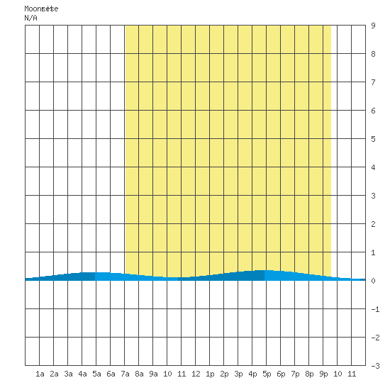 Point Barrow tide chart for Sunday, September 8, 2024