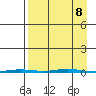 Point Barrow tide chart for Sunday, September 8, 2024