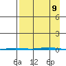 Point Barrow tide chart for Monday, September 9, 2024