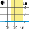 Point Barrow tide chart for Thursday, October 10, 2024