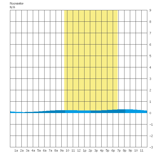 Point Barrow tide chart for Friday, October 11, 2024