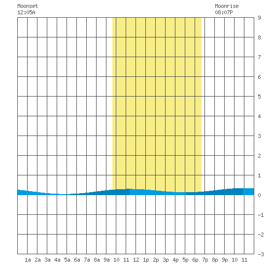 Point Barrow tide chart for Sunday, October 13, 2024